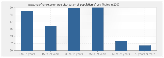 Age distribution of population of Les Thuiles in 2007